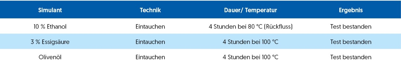 Ergebnisse Migrationsprüfung: Tabelle TF4215 Sitz EU-10/2011 [EN1186-1,-2,-3]