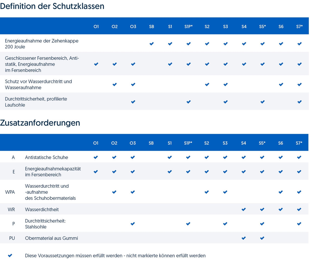 Welche Sicherheitsschuhe für welchen Beruf?