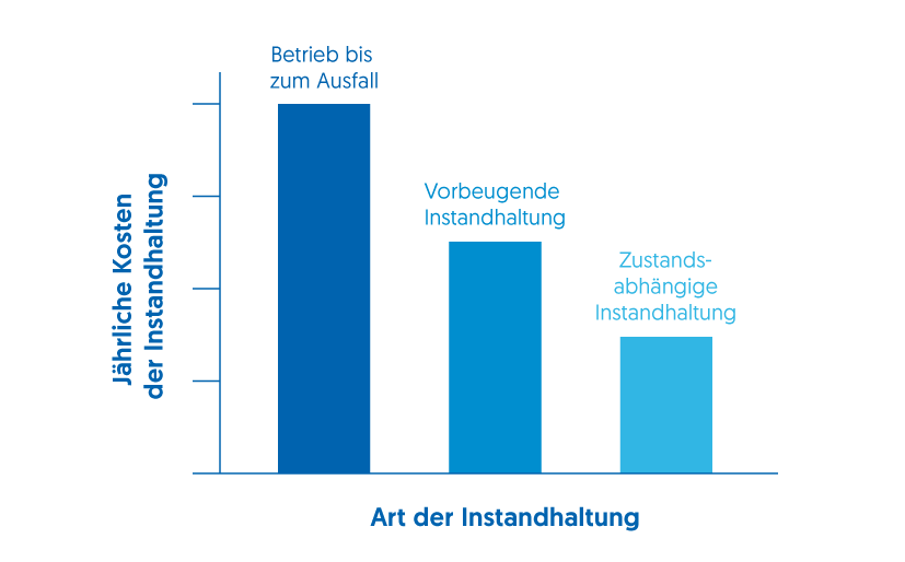 Condition Monitoring Instandhaltungskosten