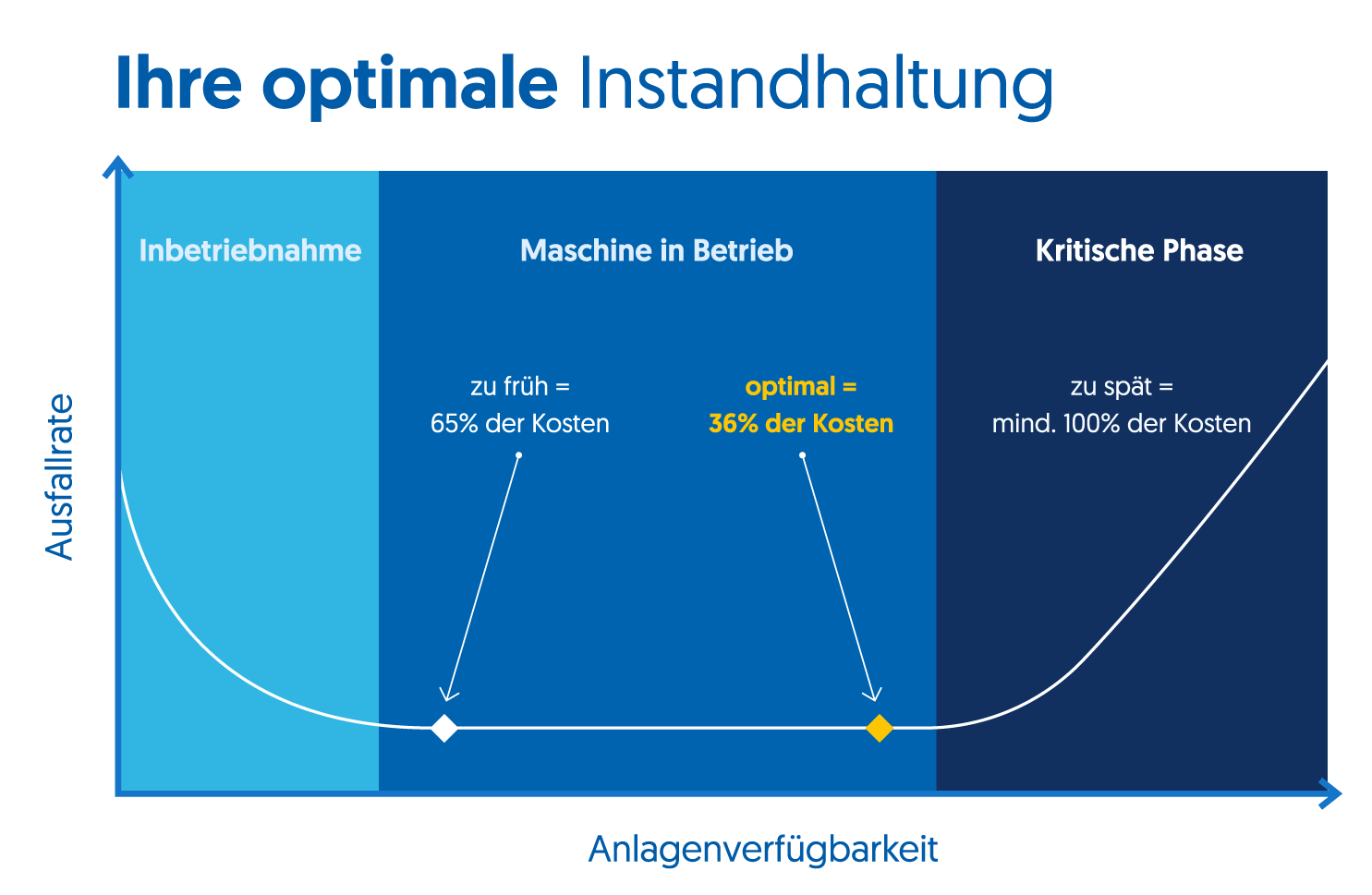 Condition Monitoring Instandhaltung