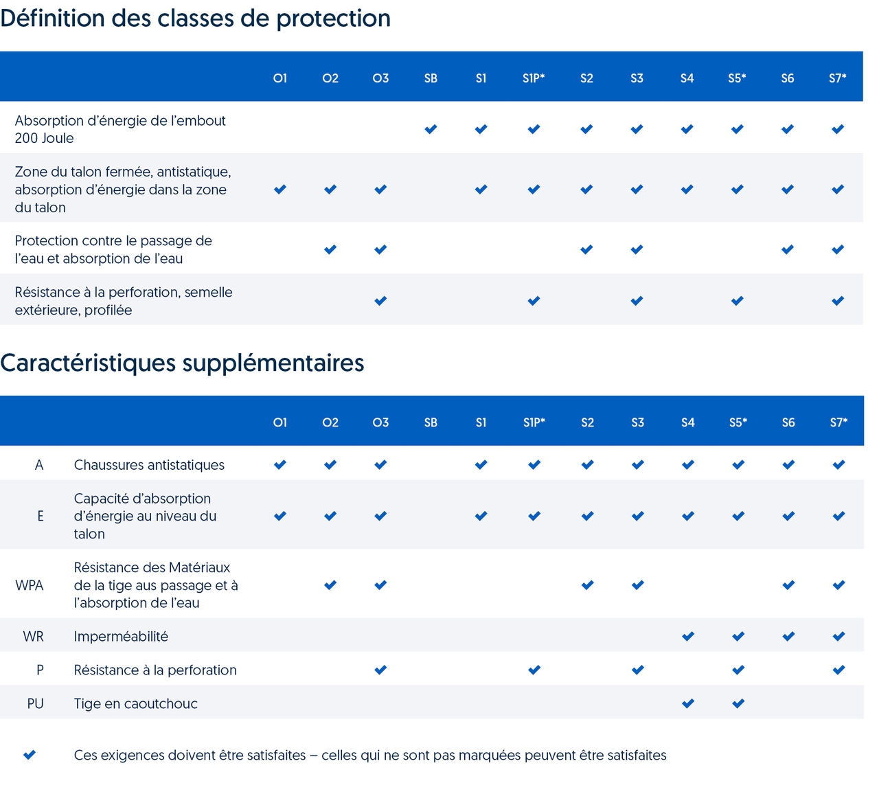 Comment choisir les chaussures de sécurité?