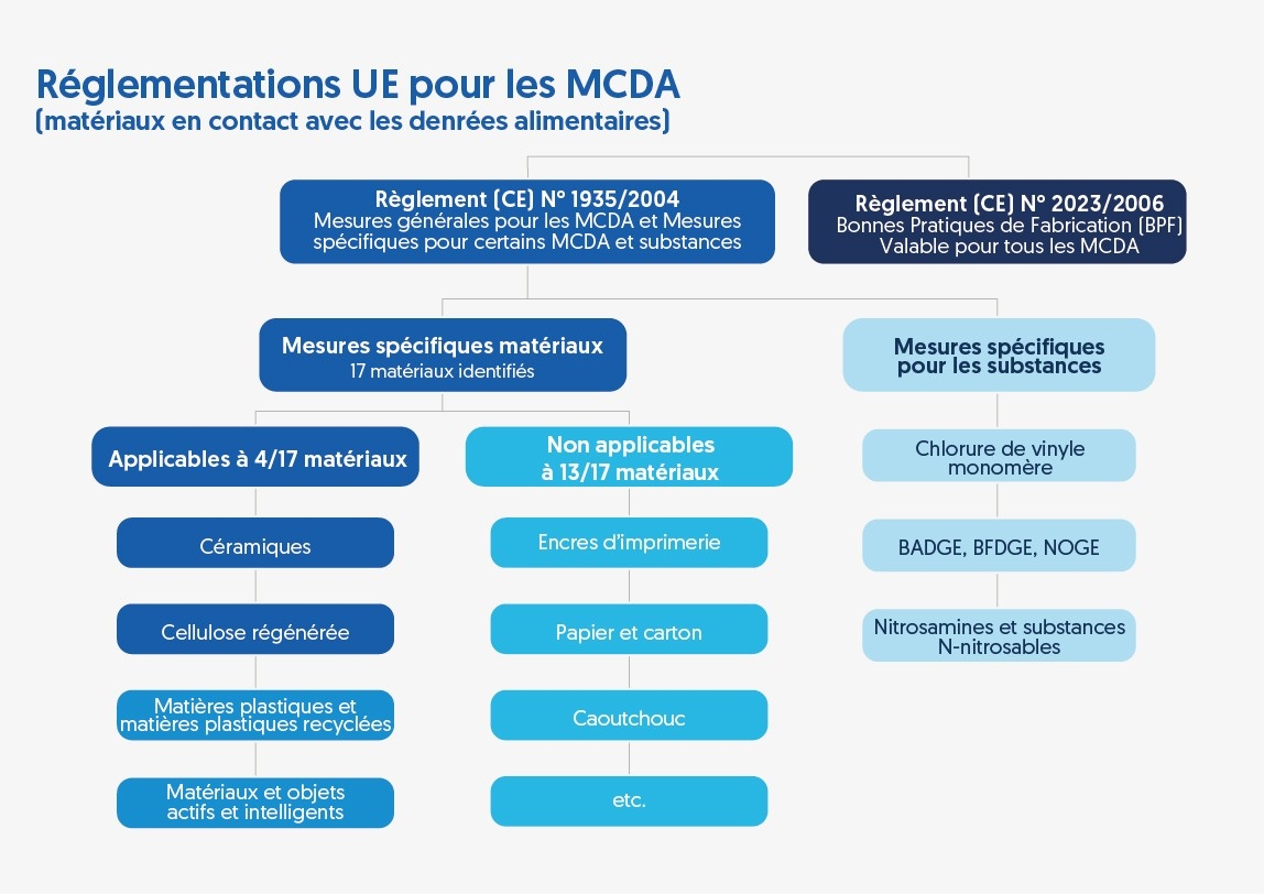 Réglementations UE pour les MCDA organigramme sur la réglementation de l'UE pour les MCDA