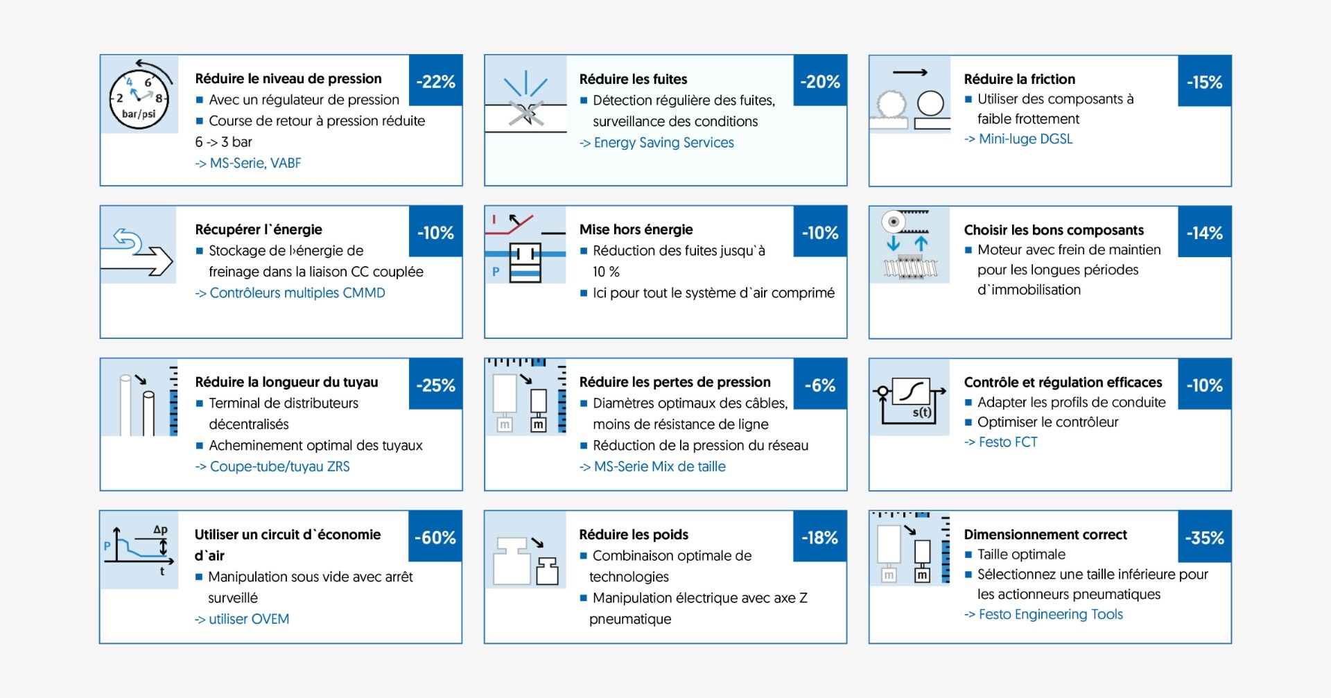 12 Mesures d'économie d'énergie représentation graphique des 12 mesures d'économie d'énergie