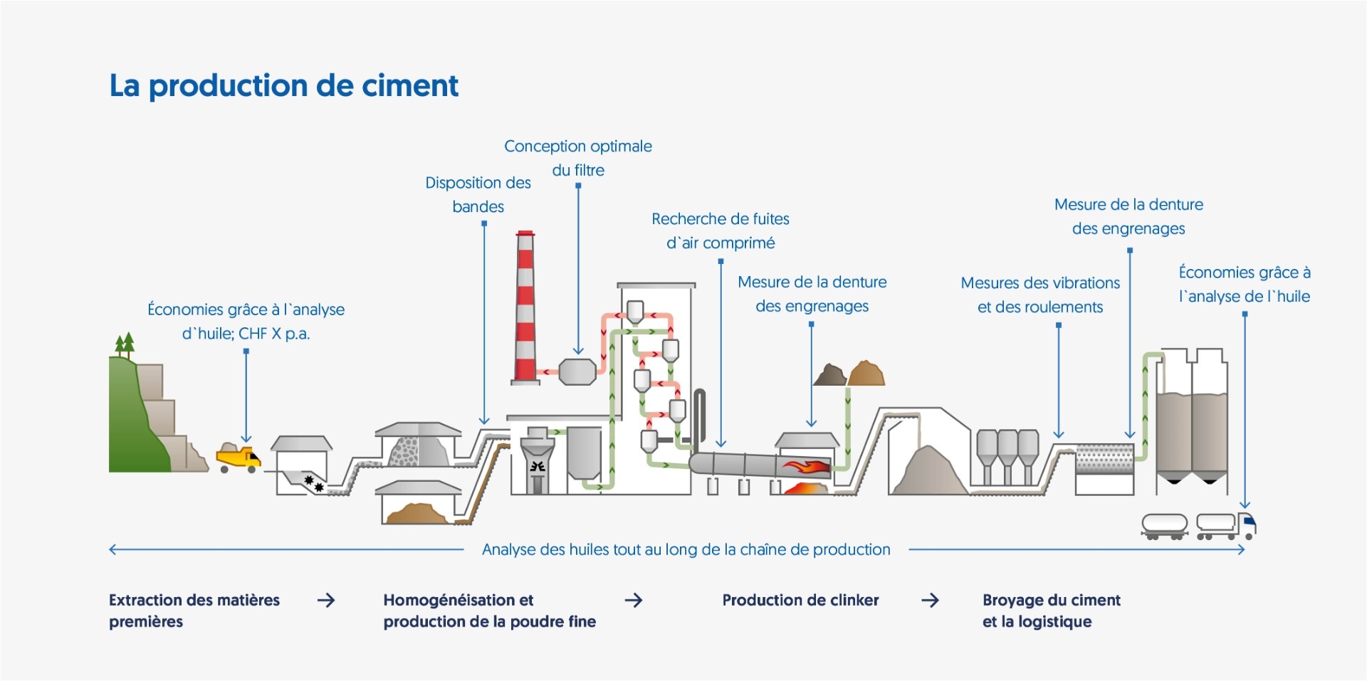 Projet pilote pour les économies d'énergie - production de ciment Exemple d'un audit d'efficacité énergétique dans une cimenterie : illustration du processus de production du ciment