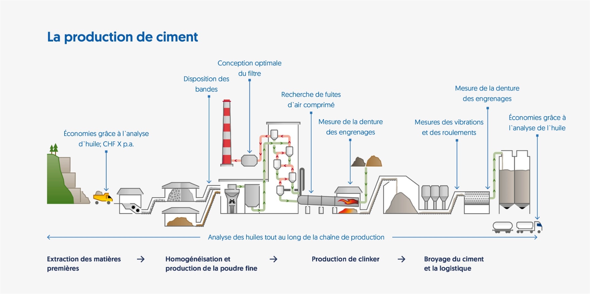 Exemple d'un audit d'efficacité énergétique dans une cimenterie : illustration du processus de production du ciment