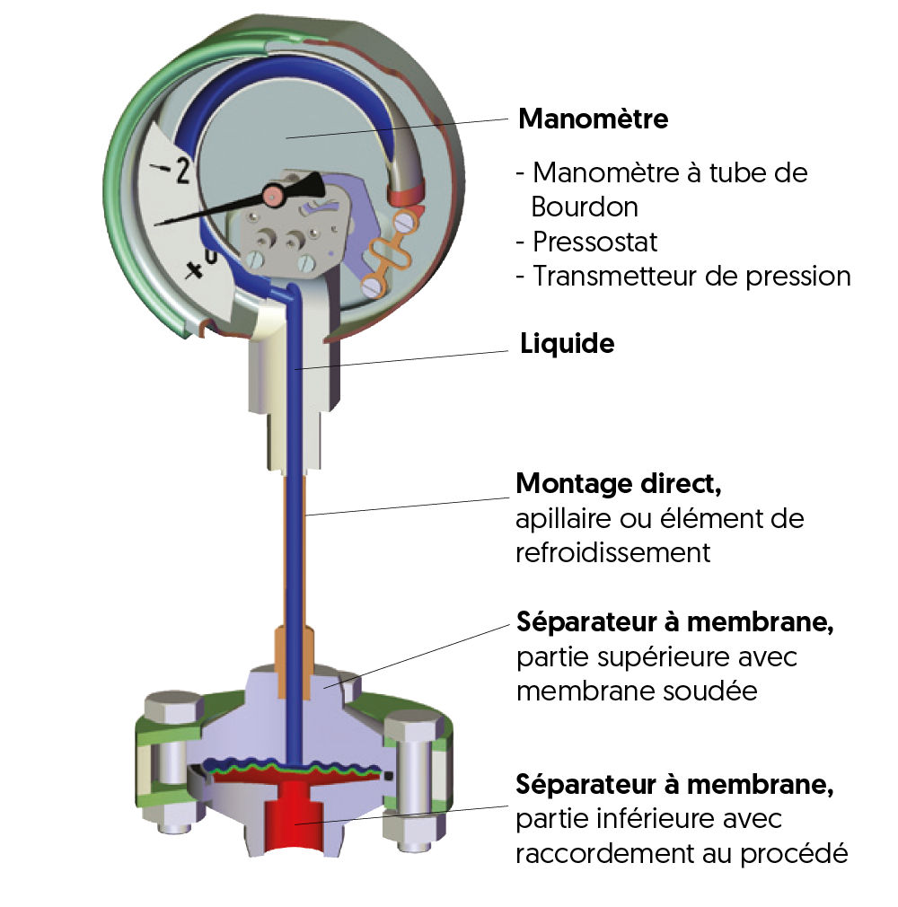 Séparateurs à membrane