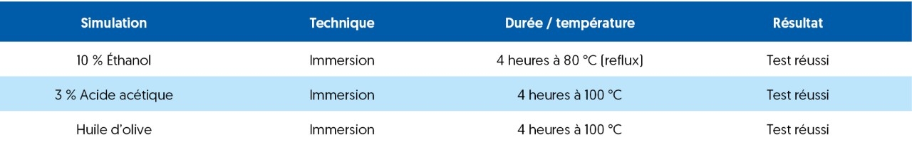 Résultats du test de migration Résultats du test de migration