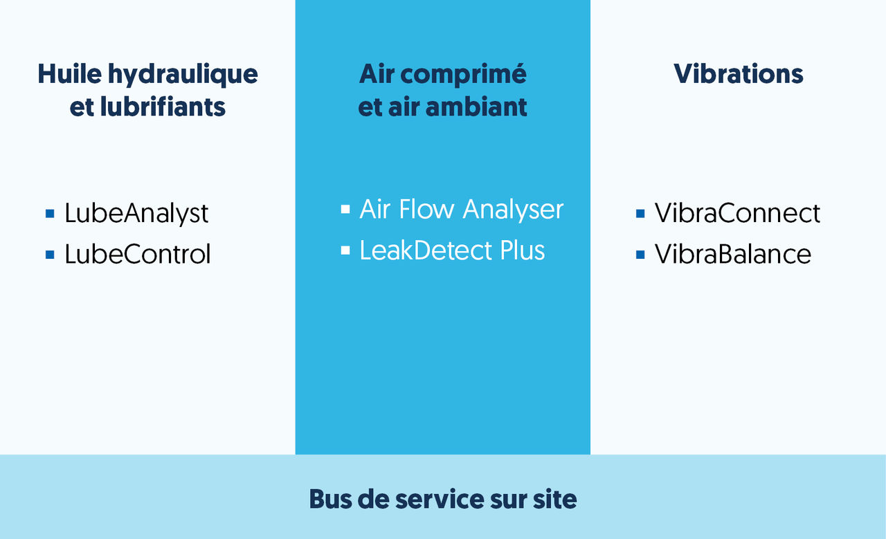 Tabellarische Übersicht der Condition Monitoring Services