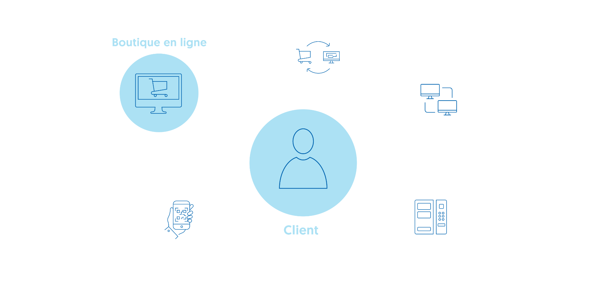 Solutions de la chaîne logistique Solutions de la chaîne logistique: de la boutique en ligne à l'application mobile en passant par PunchOut et les distributeurs automatiques