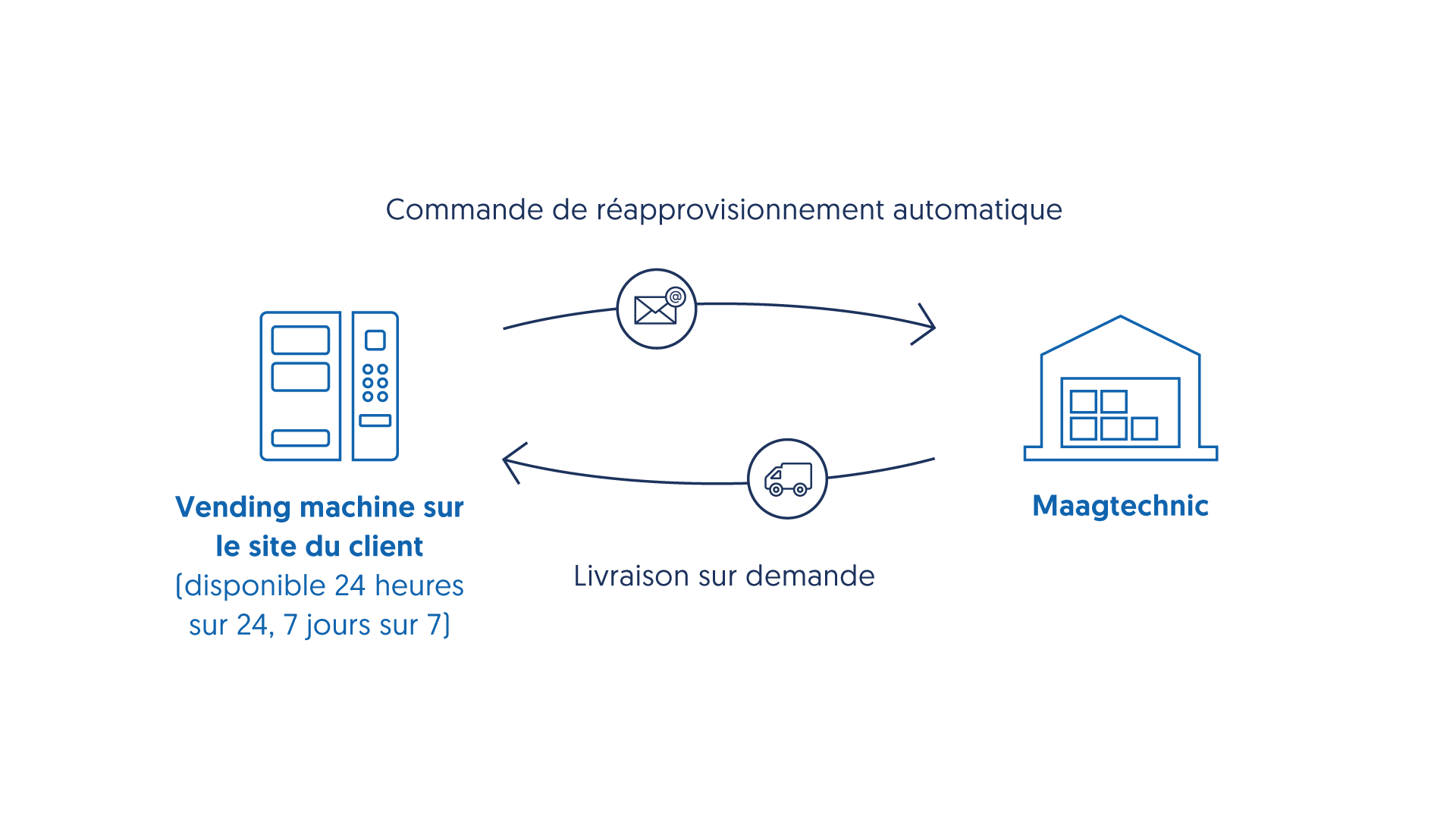 Procédure relative aux distributeurs automatiques Fonctionnement des distributeurs automatiques